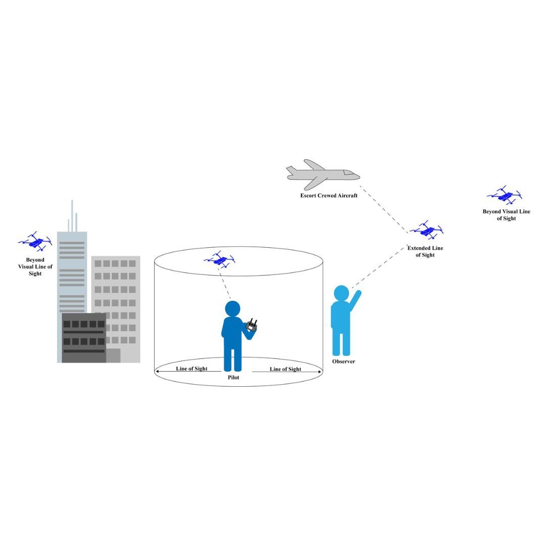 Beyond Visual Line of Sight: What is it and how can it advance NOAA’s ...