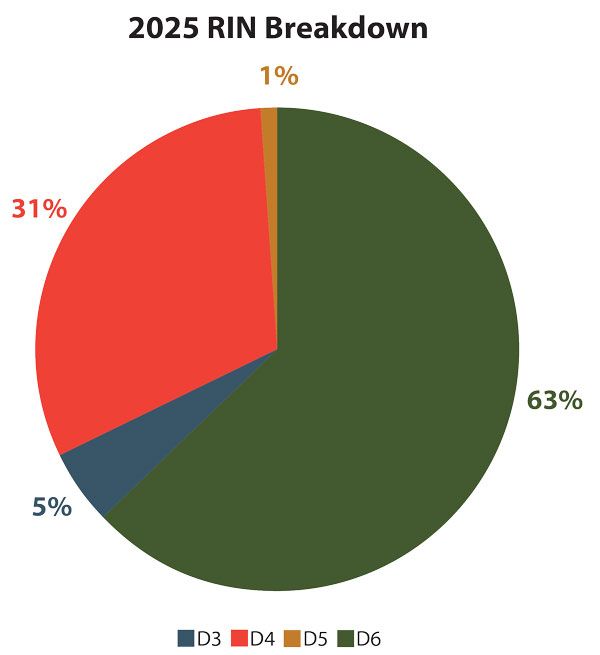 Rfs D Code 2025 D-Code RIN Generation | Ethanol Producer Magazine