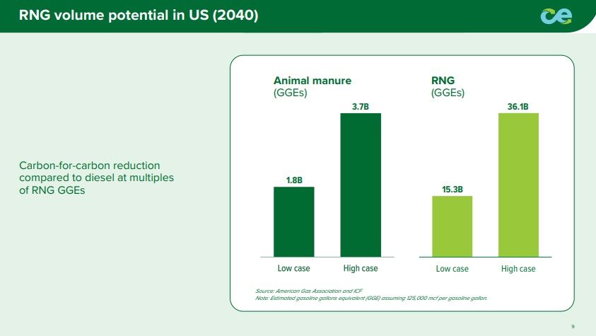 Clean Energy Rng Clean Energy Fuels reports 3% increase in RNG sales for Q3 | Biomass ...
