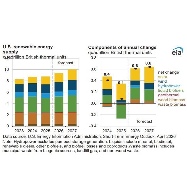 EIA predicts slight increase in waste biomass generating capacity