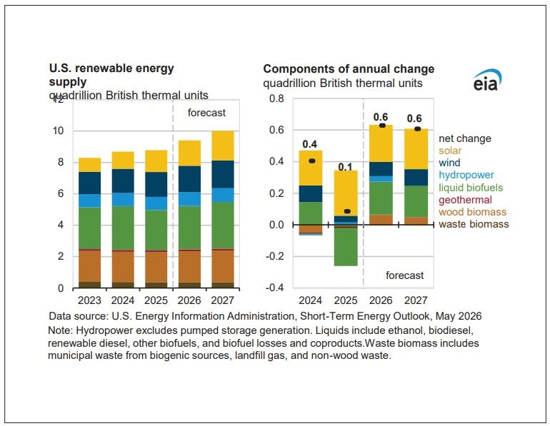 EIA predicts increase in US biomass waste generating capacity for