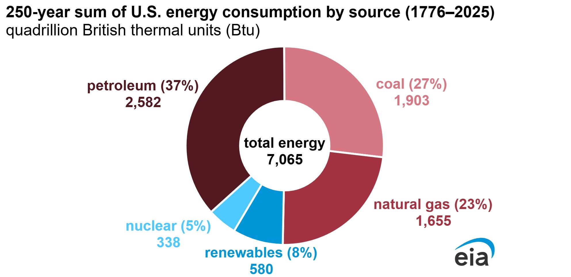 EIA: The 250-year history of US energy consumption | Biomass Magazine