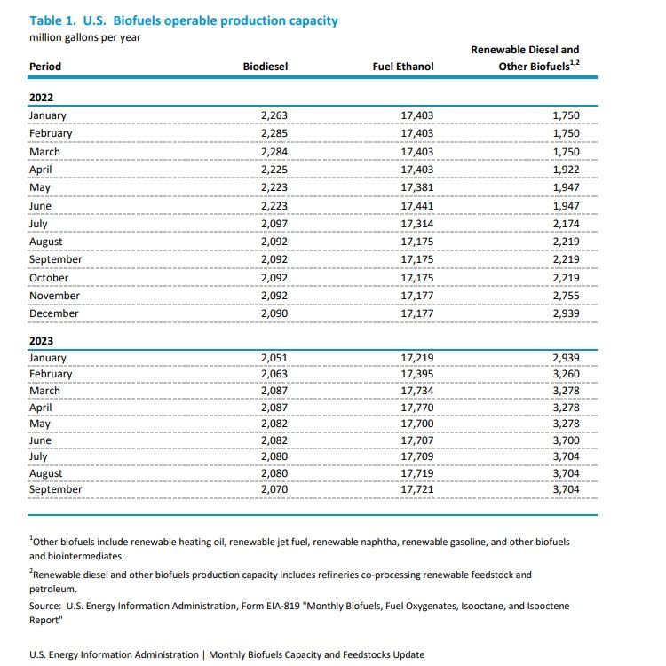 EIA: Biofuel capacity, feedstock consumption fall slightly in September ...