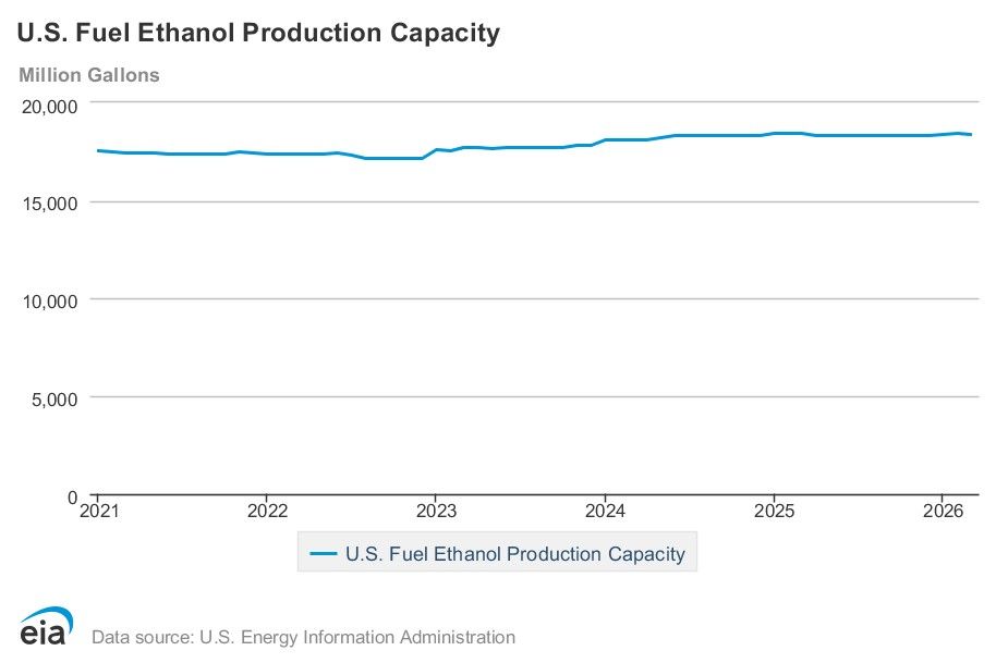EIA: Renewable diesel capacity holds steady in March, ethanol and