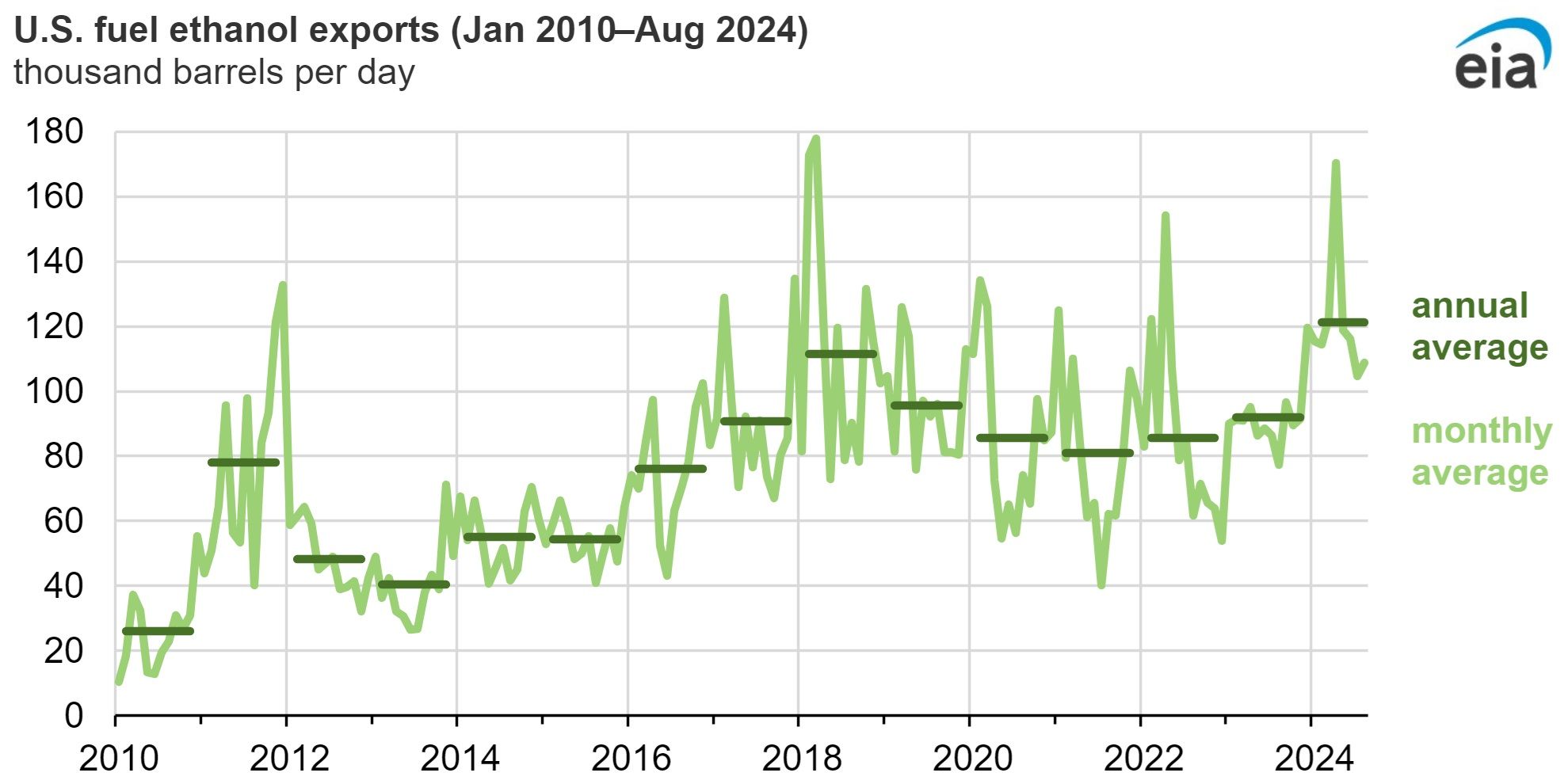 US fuel ethanol exports rise on strong international demand and low US ...