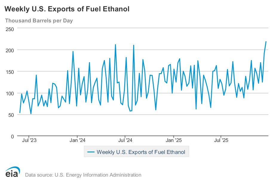 EIA weekly data: Ethanol production down 3%, stocks up 1%, exports up 15%