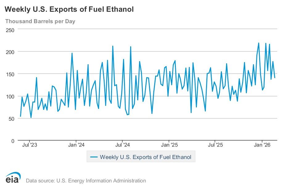 EIA weekly data: Ethanol production and stocks up slightly, exports down 20%