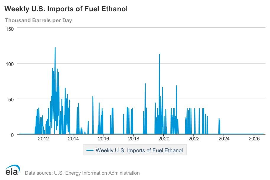 EIA weekly data: Ethanol production up 1%, stocks up 1%, exports down 46% | Ethanol Producer Magazine