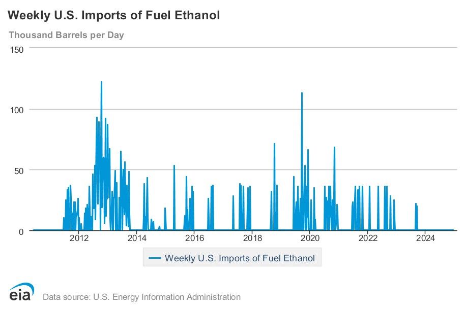 EIA Ethanol Production Up 2 Stocks Down Slightly Exports Up 33 Eia ethanol production up 2 stocks down slightly exports up 33
