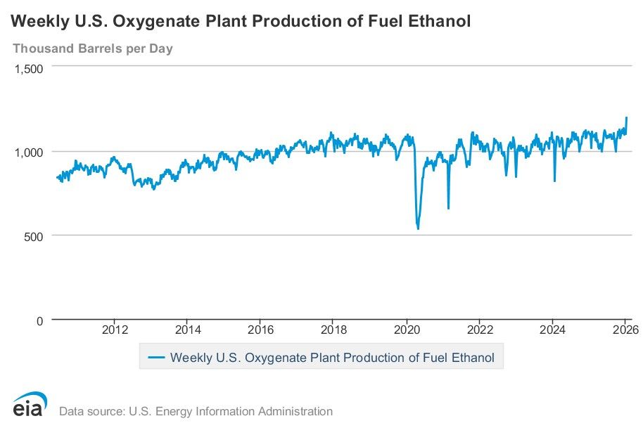 EIA weekly data: Ethanol production sets new record, stocks up 3%, exports up 5%