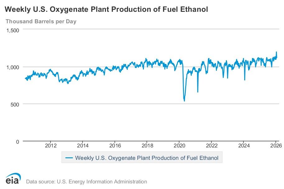 EIA weekly data: ethanol production down 6%, stocks up 5%, exports up 83%