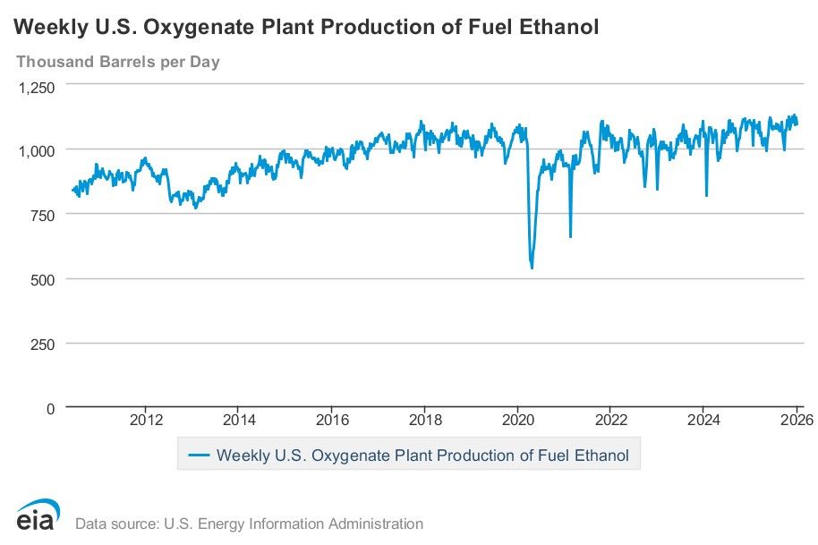 EIA weekly data: Ethanol production down 2%, stocks up 3%, exports down 24%