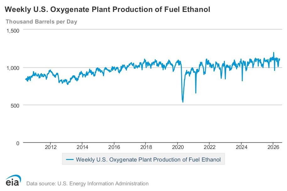 EIA weekly data: Ethanol production up 2%, stocks down 1%, exports up 32%
