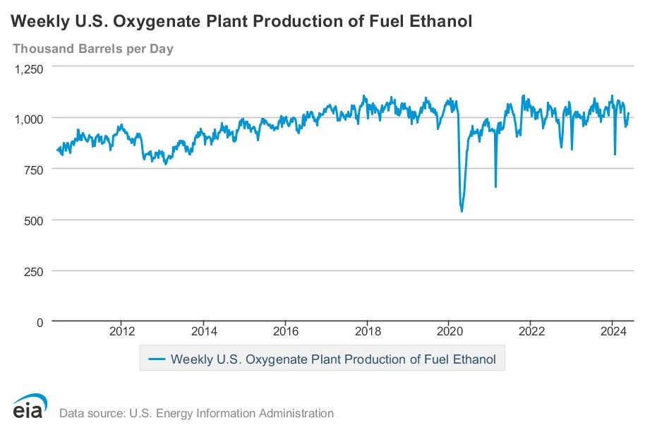 EIA Ethanol Production Up 2 Stocks Down 1 Exports Down 10 Eia ethanol production up 2 stocks down 1 exports down 10