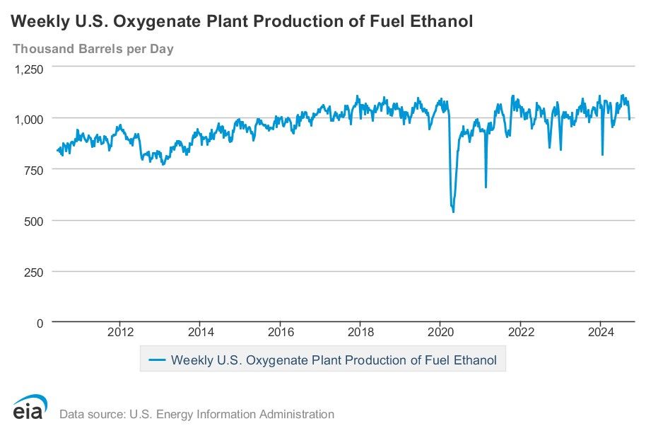 EIA: Fuel ethanol production down 5%, stocks down 1%, exports down 42% ...