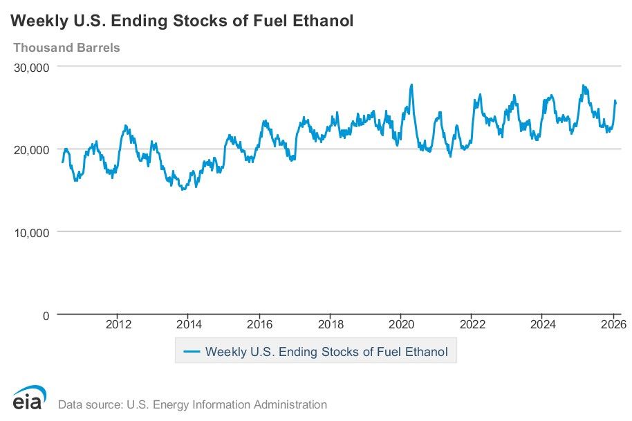 EIA weekly data: Ethanol production down slightly, stocks down 1%, exports down 28%
