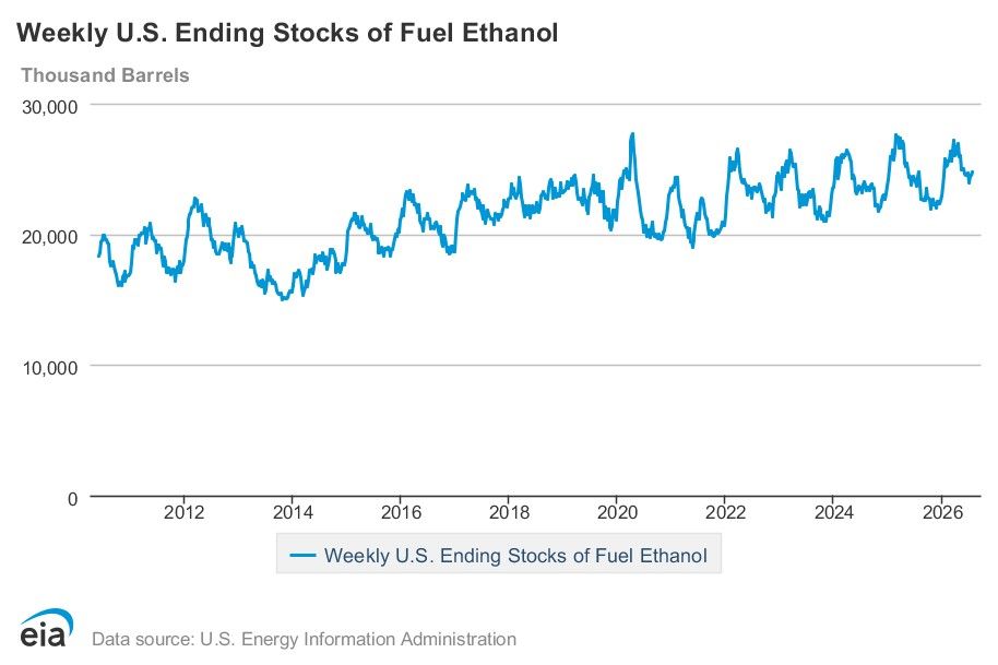 EIA weekly data: Ethanol production up 4%, stocks up 1%, exports down 13% | Ethanol Producer Magazine