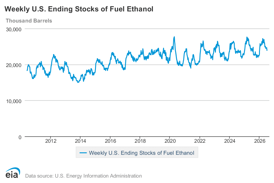 EIA weekly data: Ethanol production down 2%, stocks down 3%, exports up 59% | Ethanol Producer Magazine