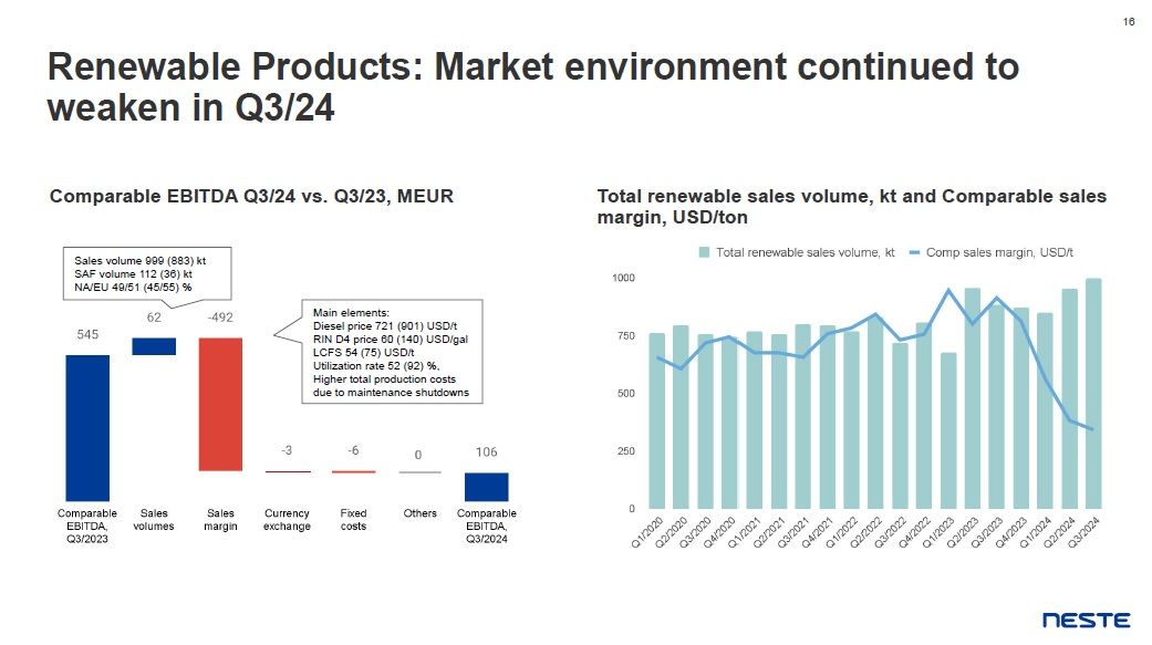 Neste sees soft demand for voluntary sustainability-linked aviation fuels, according to recent reports