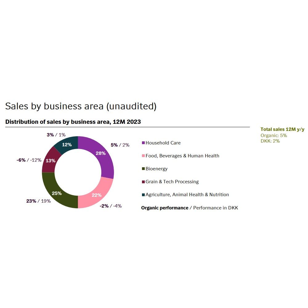 Novozymes: Bioenergy sales up 23% in 2023 | Biodiesel Magazine - Vimarsana News