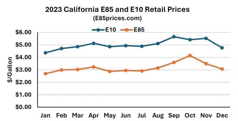 California Rfa RFA: Record E85 sales save California drivers $99 million, slash carbon ...