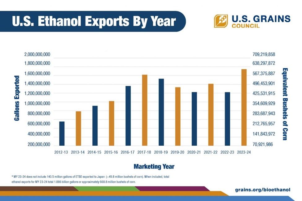 USGC: Annual grain export total announced, ethanol sets new record