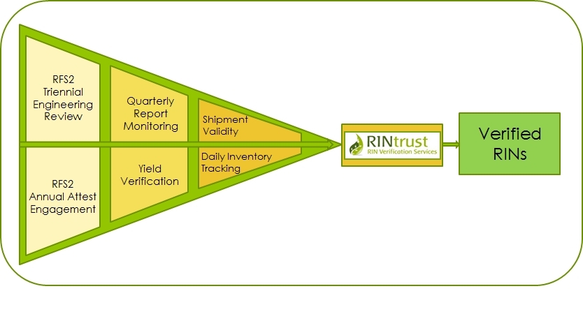 RINtrust program formed as RFS2 engineering review deadline nears ...