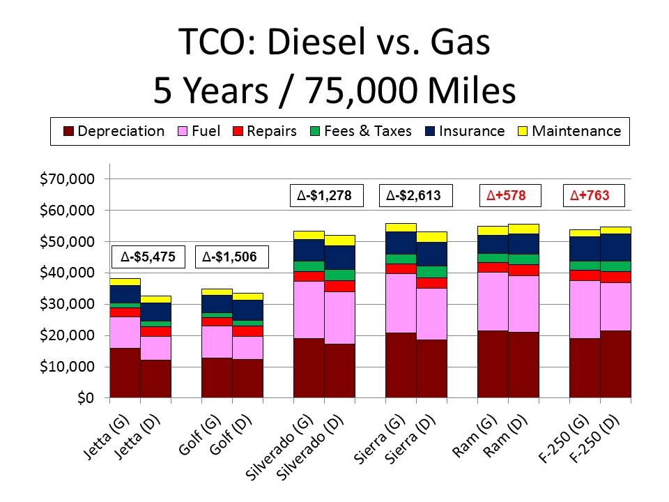 Study shows diesels save owners money over gasoline versions ...
