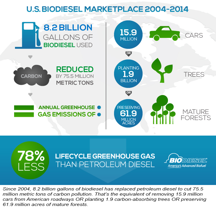 Consumers' everyday tasks cut carbon on National Biodiesel Day ...