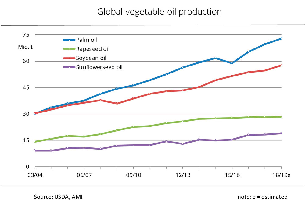 Global vegetable oil production set to reach new peak Biodiesel Magazine