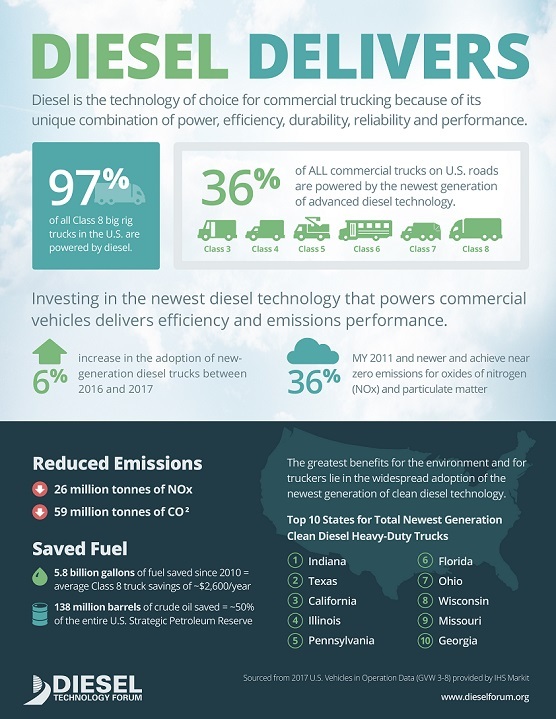 Heavy-duty diesels deliver climate benefits along with freight ...