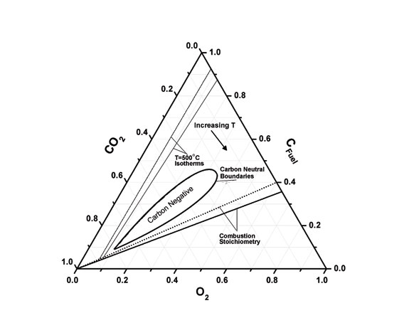 Dauenhauer?s ternary diagram illustrates the ?teardrop? zone where the reaction is optimal. SOURCE: PAUL DAUENHAUER