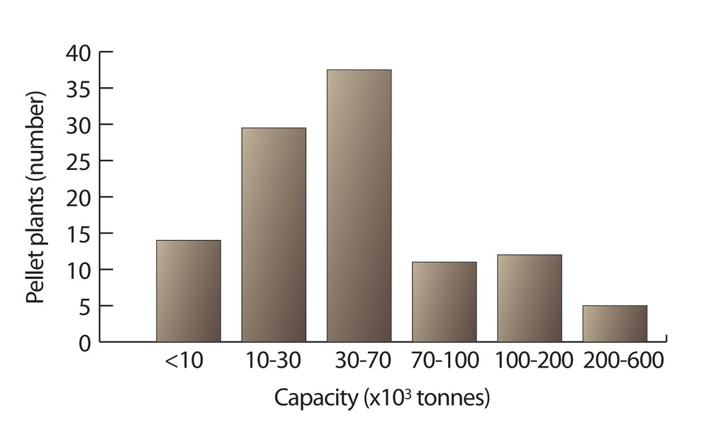 U.S. Pellet Plant Distribution by Capacity in 2009
