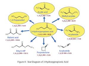 Hydoxyproprionic Acid (HPA) is one chemical feedstock already being produced from biomass. This star diagram shows the potentially valuable chemical derivatives that can be made from HPA.