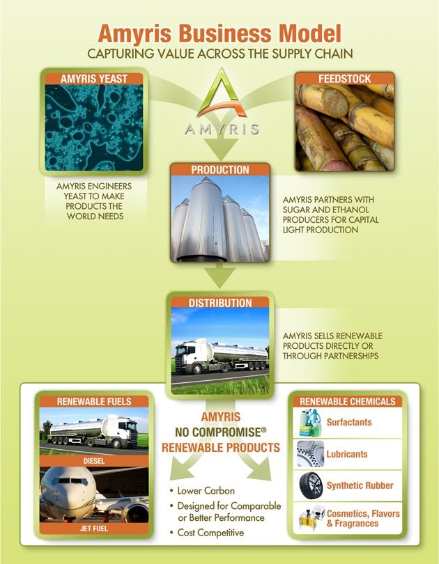 Amyris gains more financing, begins Biofene production in Brazil ...