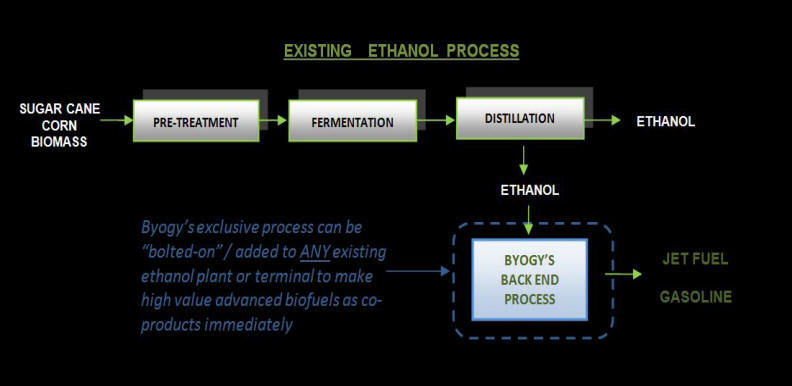 Byogy Renewables, Gen 2 Energy Enter Partnership Agreement | Biomass ...