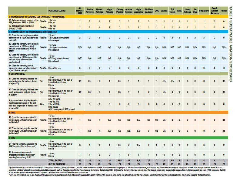 NRDC publishes airline sustainability scorecard | Biomass Magazine