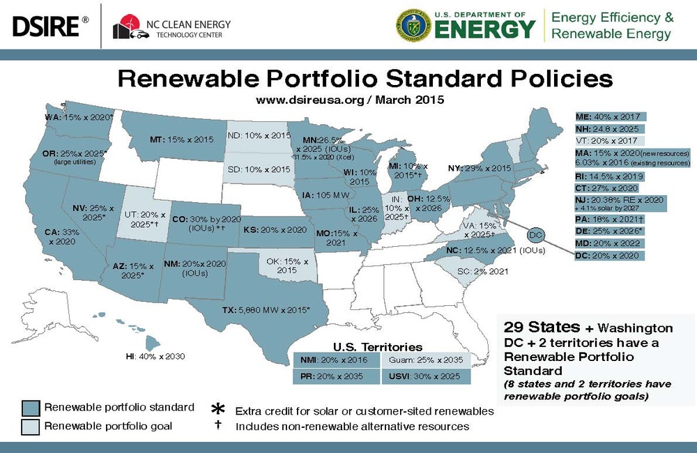 Bills aim to raise, alter, remove state RPS programs | Biomass Magazine