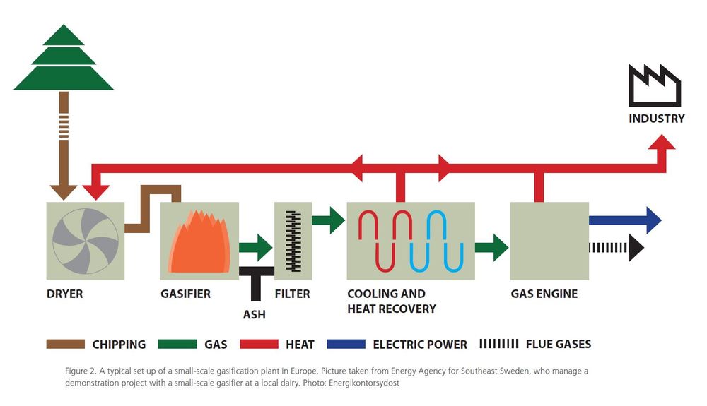 WBA releases thermochemical gasification of biomass factsheet