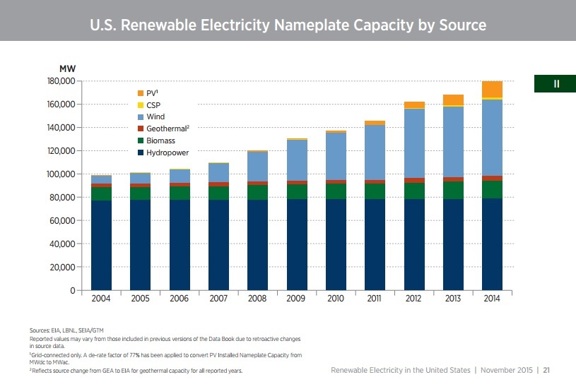 NREL's 2014 Data Book features bioenergy statistics | Biomass Magazine