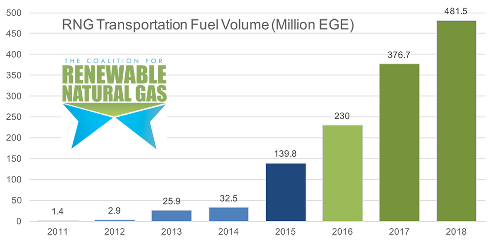 California RNG bill could open door to pipeline injection | Biomass ...