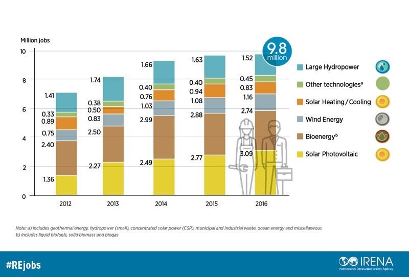 Renewable energy jobs push 10 million globally | Biomass Magazine