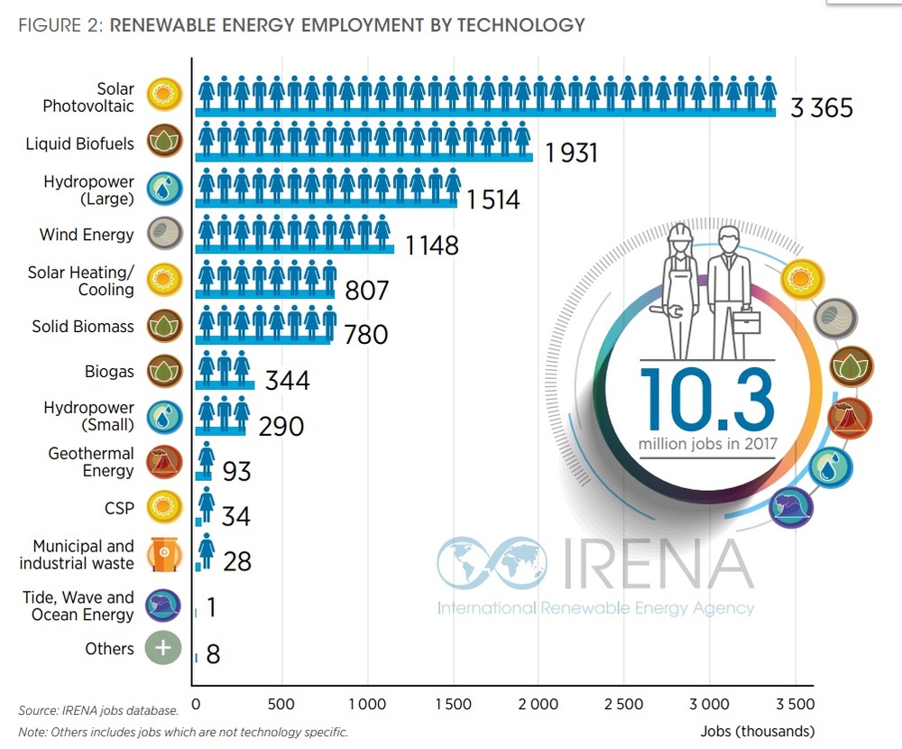 IRENA: Renewable Energy Industry Employs 10.3 Million | Biomass Magazine