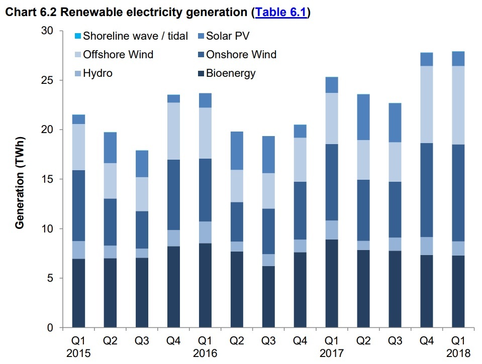 UK renewable energy generation sets new record | Biodiesel Magazine