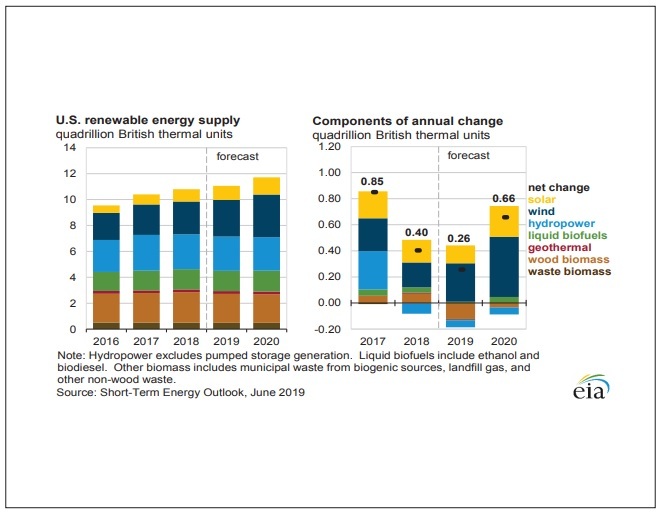 EIA: Power generation from renewables to increase in 2019, 2020 ...