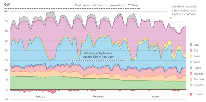 Report: Fossil fuel use falls in UK electric sector | Biodiesel Magazine