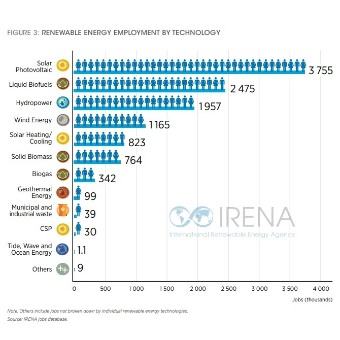 IRENA: Bioenergy Accounted For 3.58M Jobs Globally In 2019 | Biomass ...