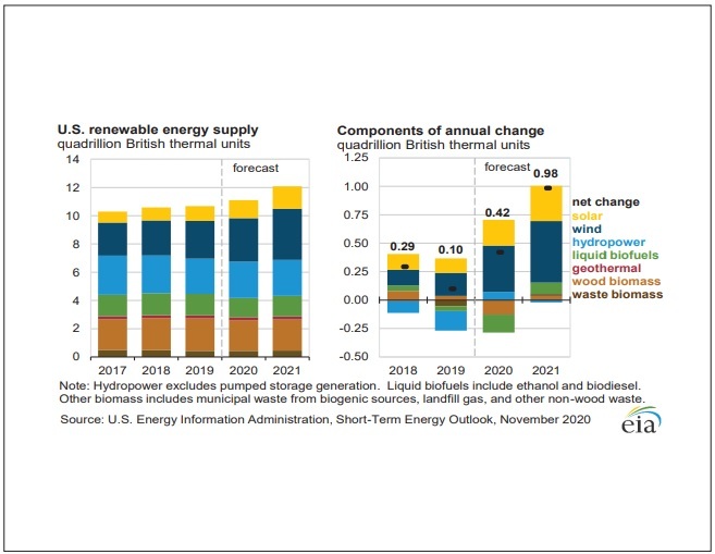 EIA Updates 2020, 2021 Bioenergy Forecasts | Biomass Magazine