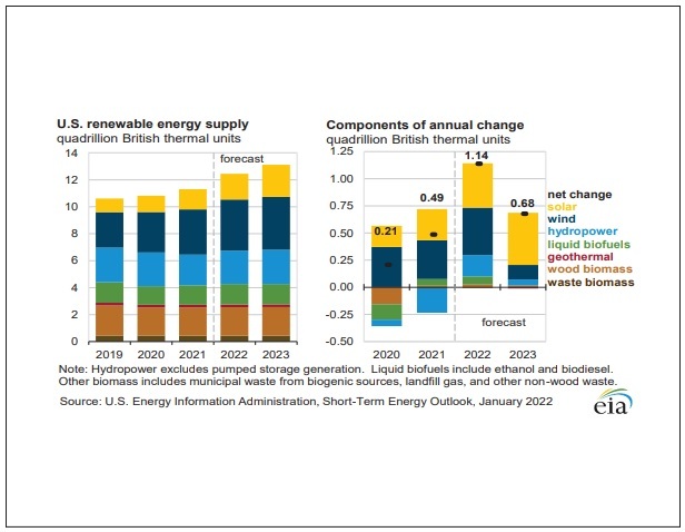 EIA issues 2022, 2023 bioenergy forecasts | Biomass Magazine