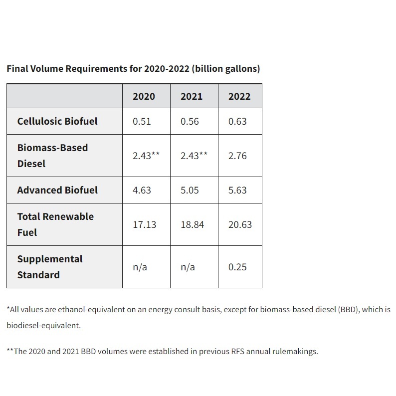 Understanding The EPA's Final Renewable Fuel Standard Set Rule For